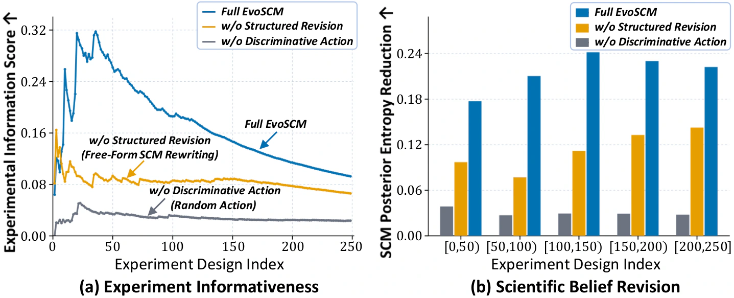 Experimentation and belief revision analysis on DiscoverPhysics