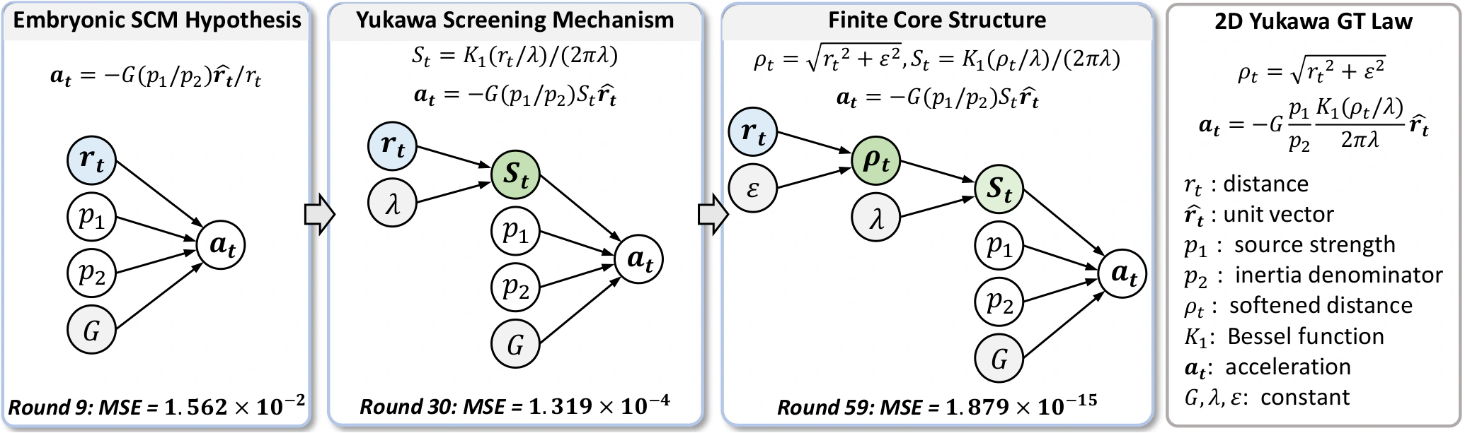 SCM hypothesis evolution on the Yukawa world in DiscoverPhysics