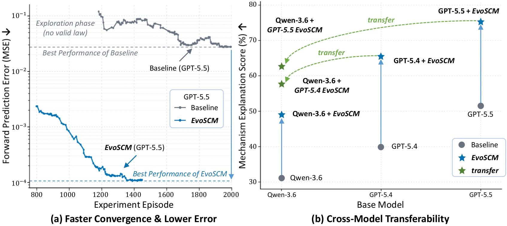 Discovery performance and transferability of EvoSCM on DiscoverPhysics