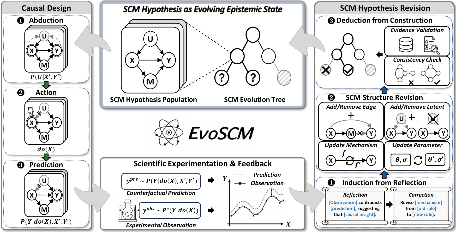 Overview of EvoSCM